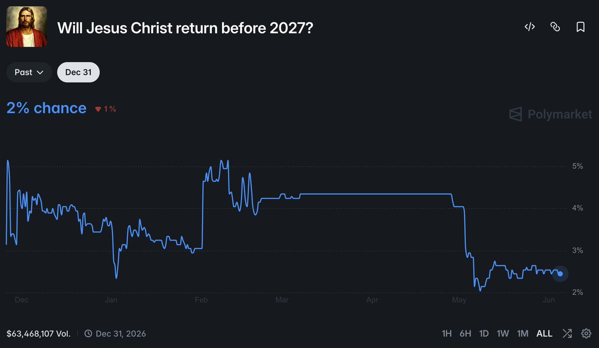 Polymarket market price chart for whether Jesus returns